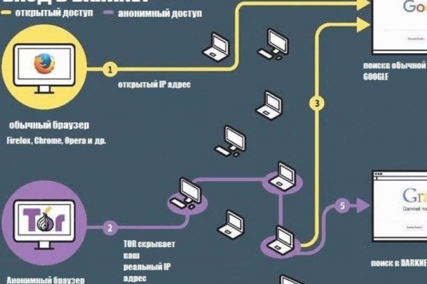 Почему не получается зайти на кракен